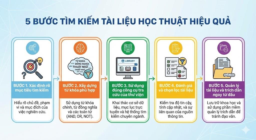 [GÓC TƯ VẤN] CHIẾN LƯỢC TÌM KIẾM TÀI LIỆU HỌC THUẬT HIỆU QUẢ