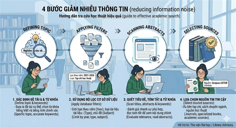 [GÓC TƯ VẤN] Giảm nhiễu thông tin trong tìm kiếm học thuật