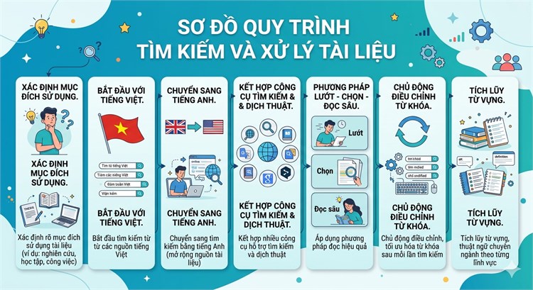 [Góc tư vấn] Tìm kiếm tài liệu tiếng Anh: Làm thế nào khi không giỏi tiếng Anh?