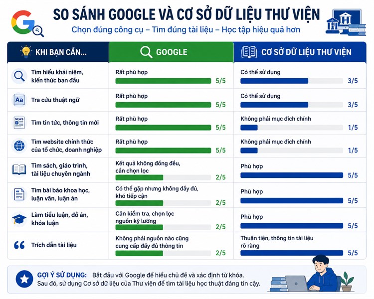 [Góc tư vấn] Google hay cơ sở dữ liệu Thư viện? Mỗi công cụ có một thế mạnh riêng.