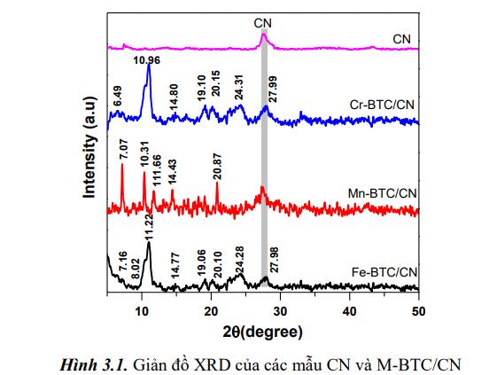 Nghiên cứu tổng hợp vật liệu compozit trên cơ sở MOFs và graphit cacbonnitride (M-BTC/g-C3N4, M = Fe, Cr, Mn) ứng dụng làm chất xúc tác quang phân hủy một số kháng sinh trong môi trường nước