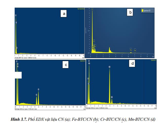 Nghiên cứu tổng hợp vật liệu compozit trên cơ sở MOFs và graphit cacbonnitride (M-BTC/g-C3N4, M = Fe, Cr, Mn) ứng dụng làm chất xúc tác quang phân hủy một số kháng sinh trong môi trường nước