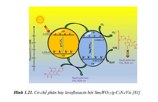 Nghiên cứu tổng hợp vật liệu compozit trên cơ sở MOFs và graphit cacbonnitride (M-BTC/g-C3N4, M = Fe, Cr, Mn) ứng dụng làm chất xúc tác quang phân hủy một số kháng sinh trong môi trường nước