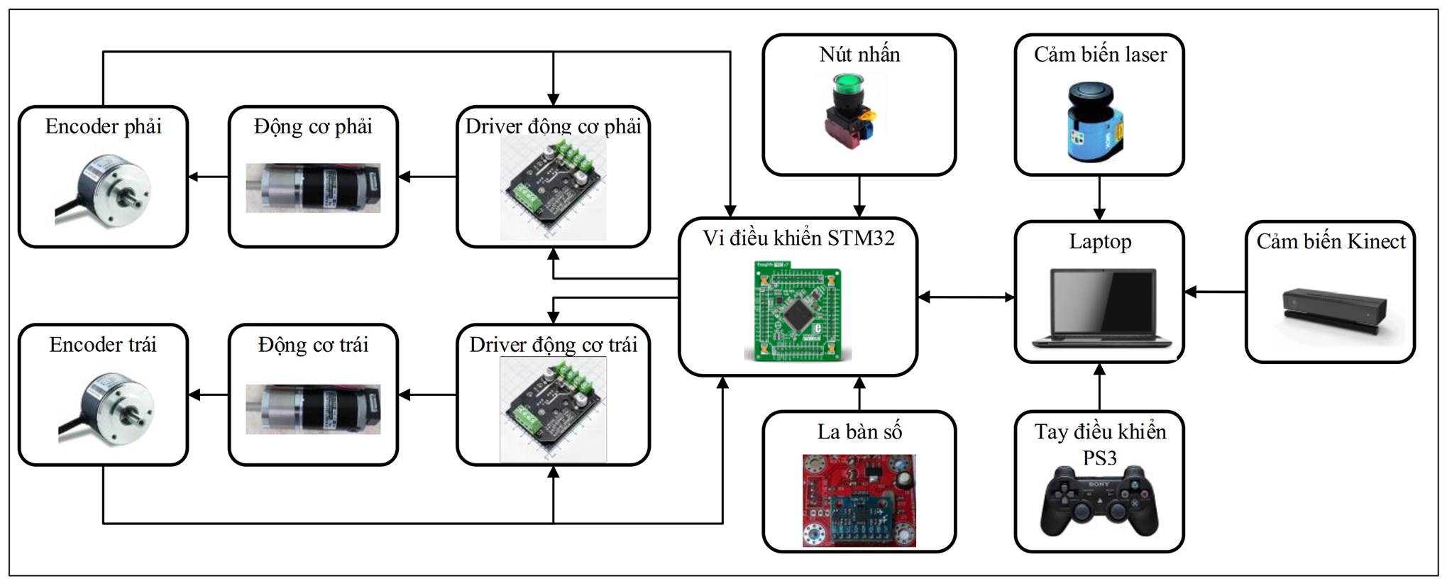 Sơ đồ cấu trúc hệ thống robot gồm encoder, động cơ, STM32, laptop, cảm biến laser và Kinect