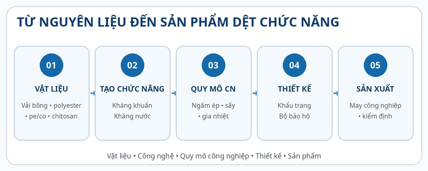 Chuỗi phát triển từ vật liệu đến sản phẩm dệt chức năng