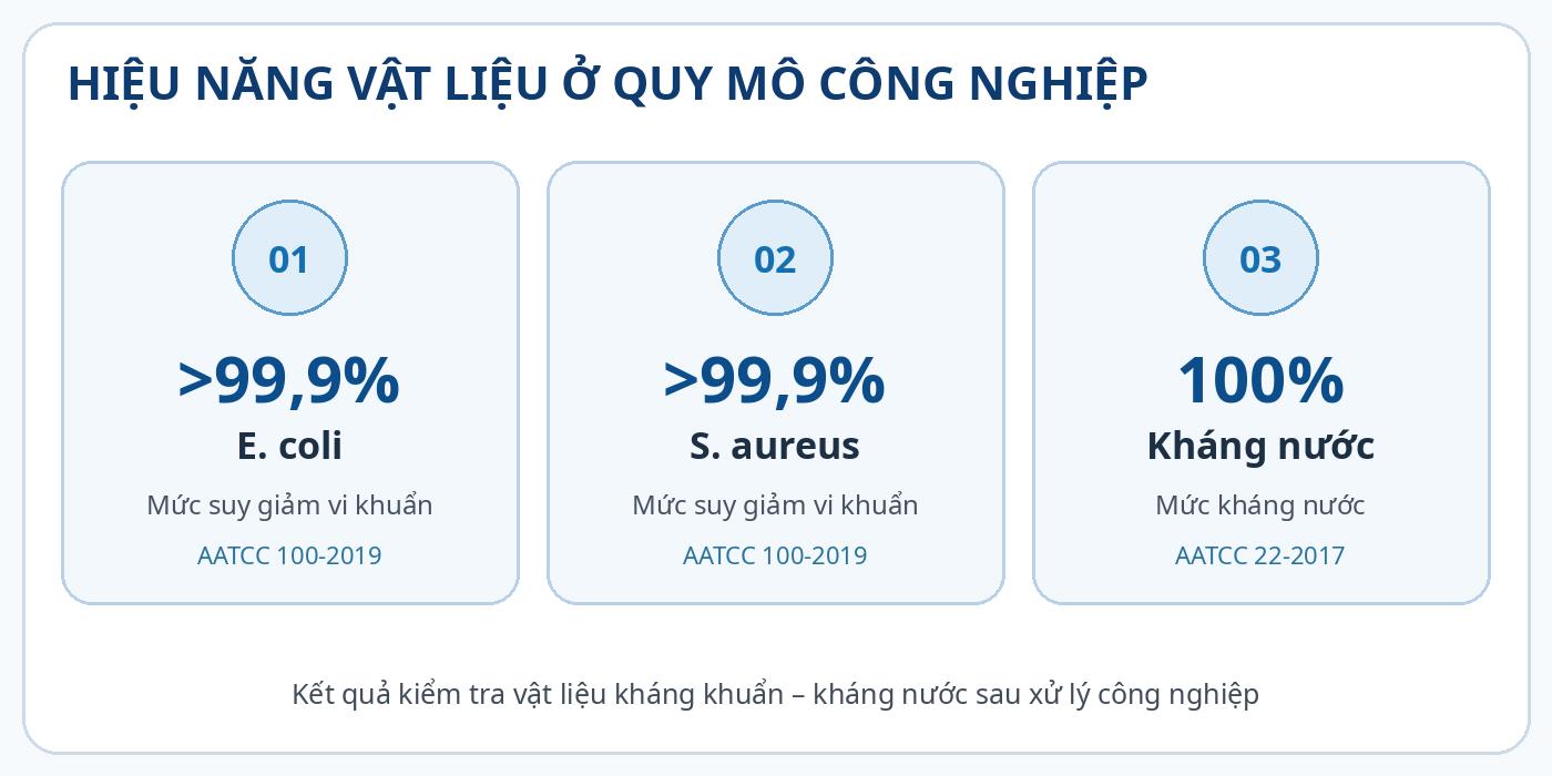 Hiệu năng vật liệu kháng khuẩn và kháng nước