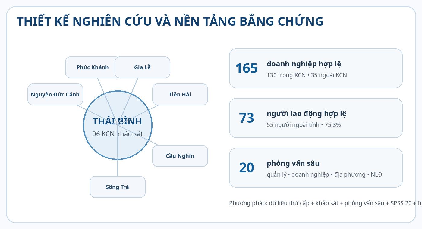 Thiết kế nghiên cứu và nền tảng bằng chứng