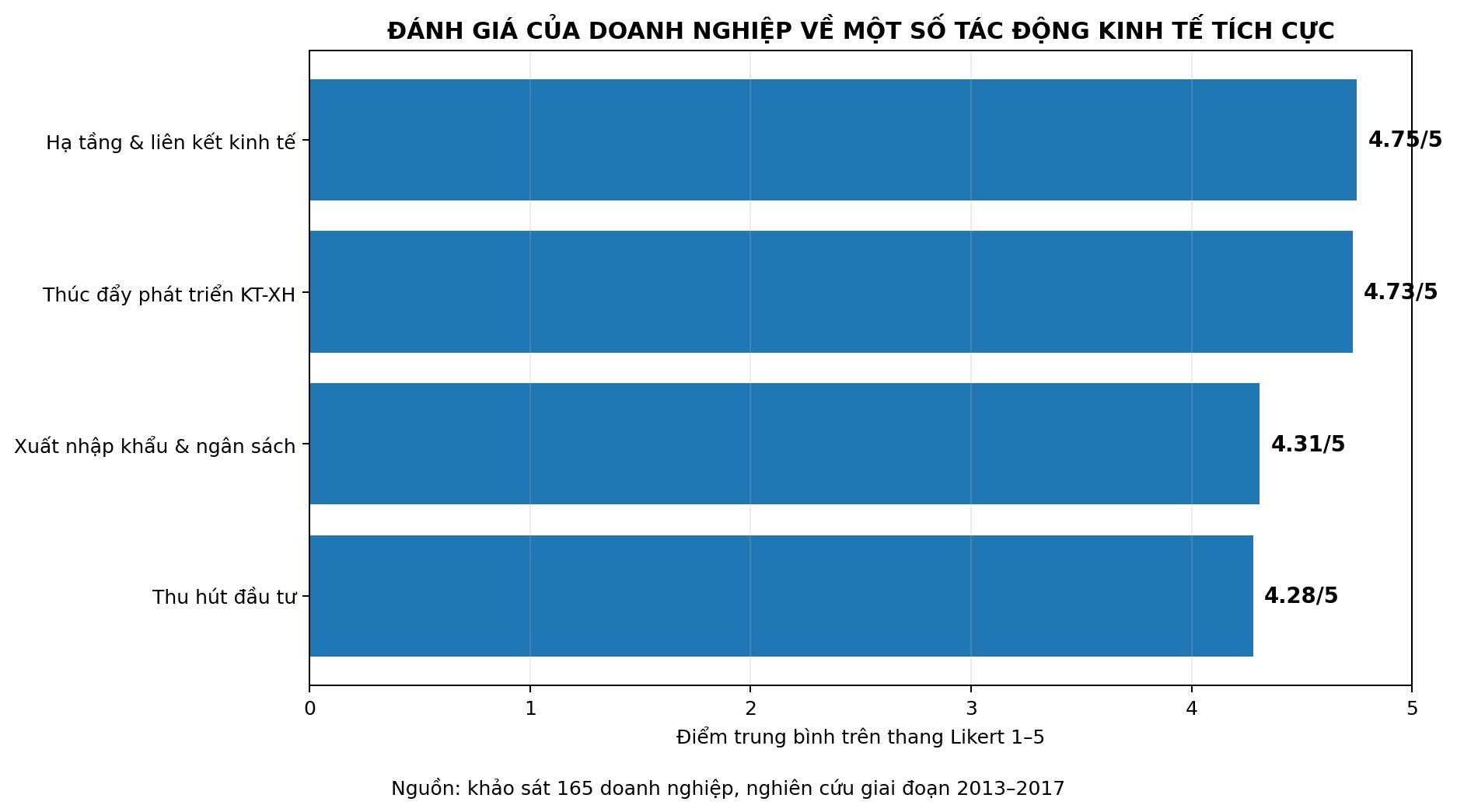 Đánh giá của doanh nghiệp về một số tác động kinh tế tích cực