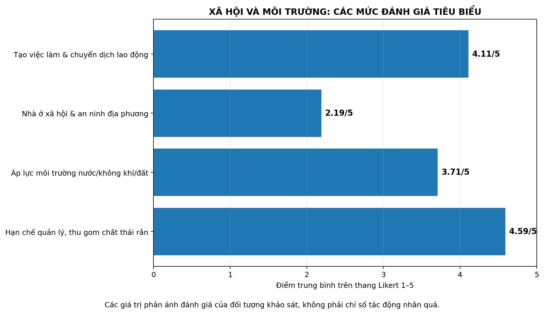 Các mức đánh giá tiêu biểu về xã hội và môi trường