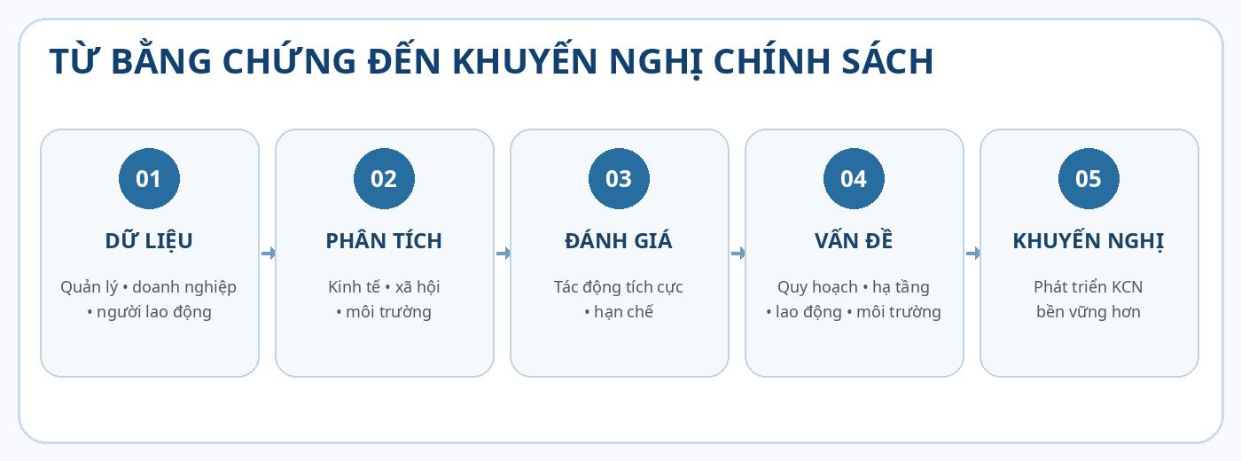 Từ bằng chứng đến khuyến nghị chính sách