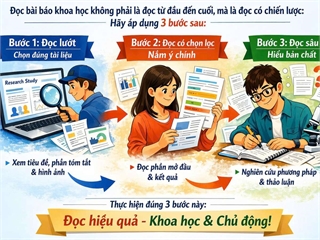 [Góc tư vấn] Cách đọc hiểu bài báo khoa học hiệu quả cho sinh viên
