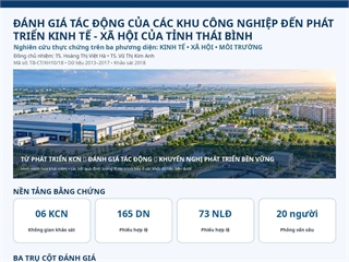 Đánh giá tác động của các khu công nghiệp đến sự phát triển kinh tế - xã hội tỉnh Thái Bình
